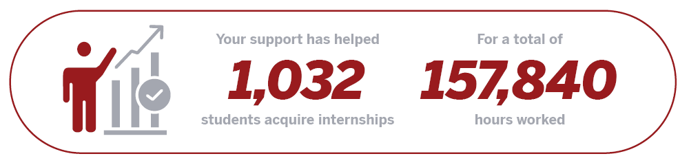 Your support has helped 1,032 students acquire internships for a total of 157,840 hours worked.